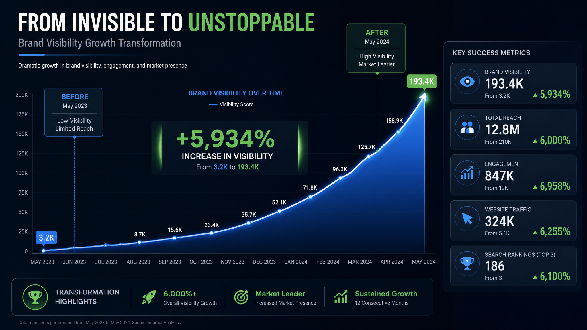 GEO Case Study: How a Brand Increased AI Visibility by 40%